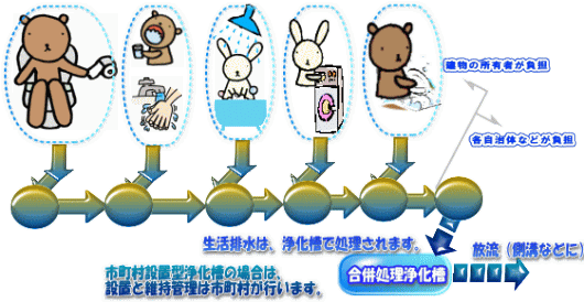 市町村設置型浄化槽の工事の場合