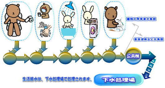 公共下水道等に接続する場合