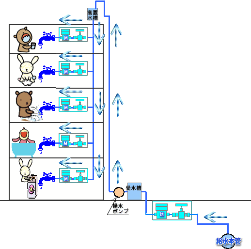 高架水槽方式の図