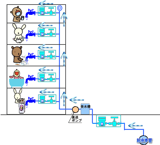 加圧ポンプ方式の図