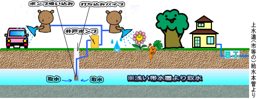 打ち込み井戸使用例イラスト