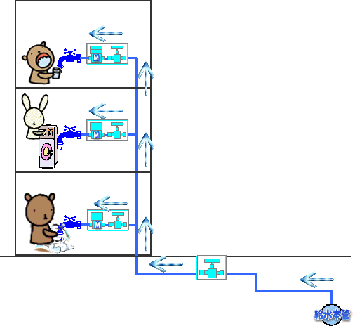 直結直圧方式の図