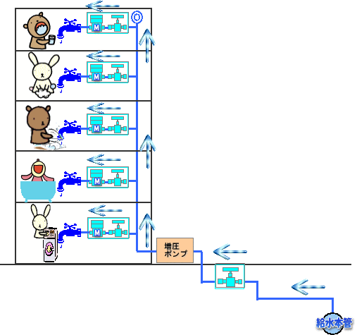 直結増圧方式の図
