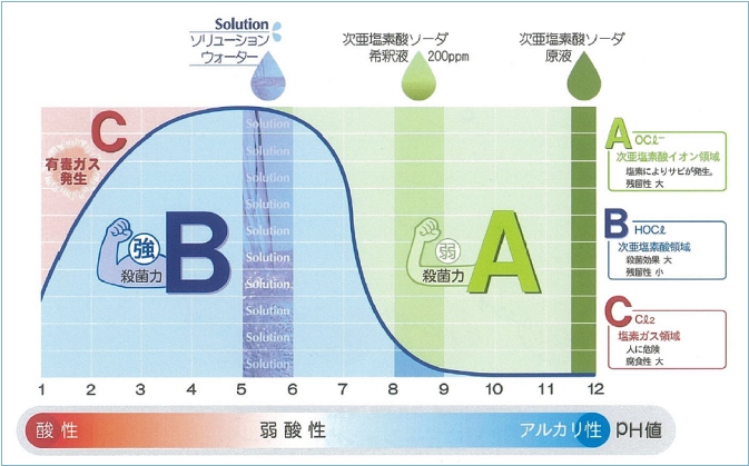 ph値による塩素の除菌力の違い