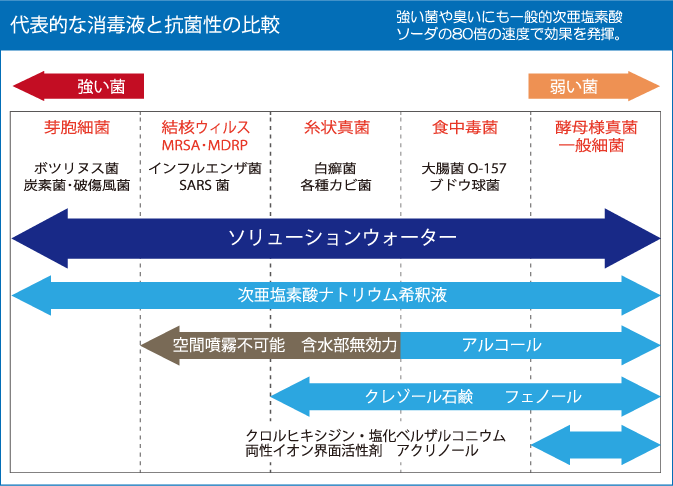 強い菌や臭いにも一般的次亜塩素酸ソーダの80倍の速度で効果を発揮